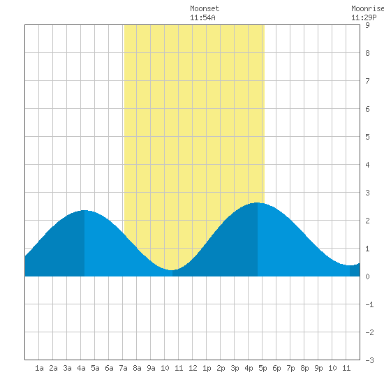 Winea Plantation tide chart for Wednesday, December 10, 2025