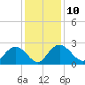 Winea Plantation tide chart for Wednesday, December 10, 2025