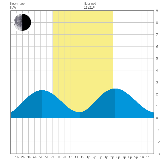 Winea Plantation tide chart for Thursday, December 11, 2025