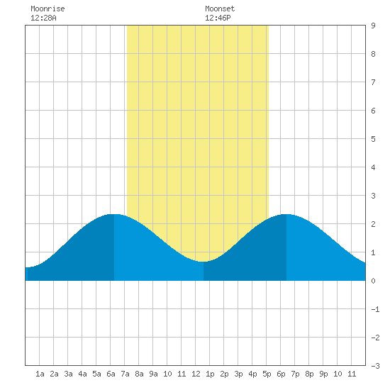 Winea Plantation tide chart for Friday, December 12, 2025