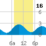 Winea Plantation tide chart for Tuesday, December 16, 2025