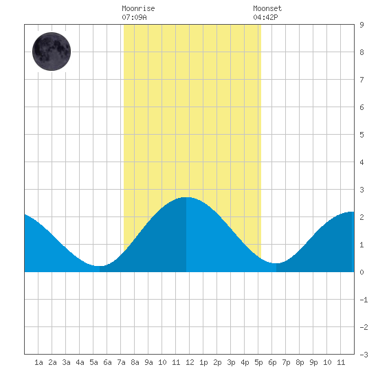 Winea Plantation tide chart for Friday, December 19, 2025