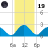 Winea Plantation tide chart for Friday, December 19, 2025