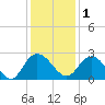 Winea Plantation tide chart for Monday, December 1, 2025
