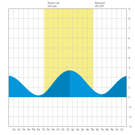 Winea Plantation tide chart for Saturday, December 20, 2025