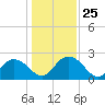 Winea Plantation tide chart for Thursday, December 25, 2025