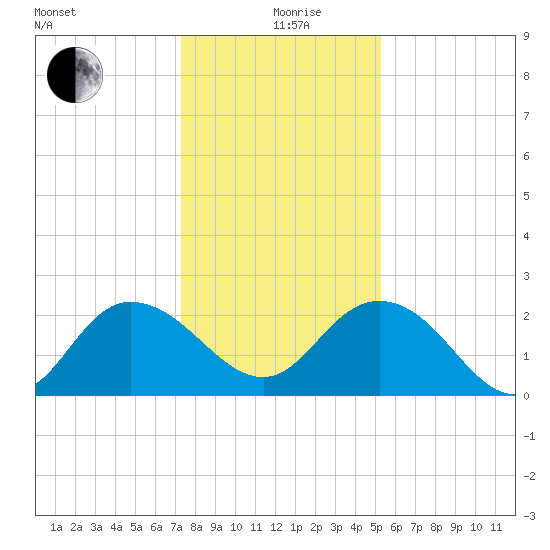 Winea Plantation tide chart for Saturday, December 27, 2025