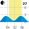 Winea Plantation tide chart for Saturday, December 27, 2025