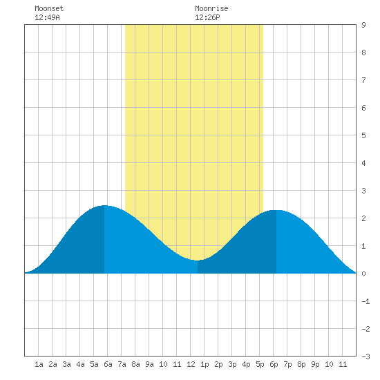Winea Plantation tide chart for Sunday, December 28, 2025