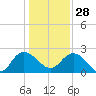 Winea Plantation tide chart for Sunday, December 28, 2025