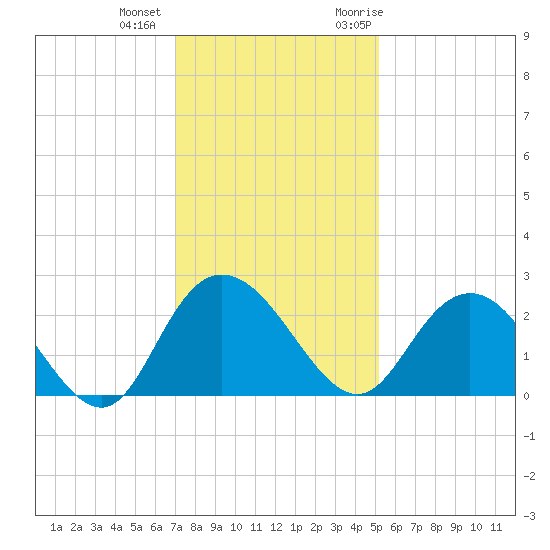 Winea Plantation tide chart for Tuesday, December 2, 2025