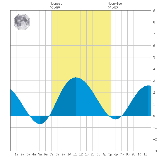 Winea Plantation tide chart for Thursday, December 4, 2025