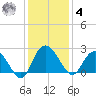 Winea Plantation tide chart for Thursday, December 4, 2025