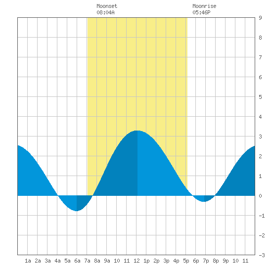 Winea Plantation tide chart for Friday, December 5, 2025