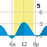 Winea Plantation tide chart for Friday, December 5, 2025