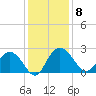 Winea Plantation tide chart for Monday, December 8, 2025