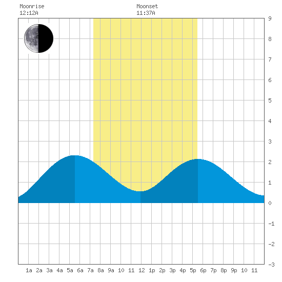 Winea Plantation tide chart for Saturday, January 10, 2026