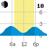 Winea Plantation tide chart for Saturday, January 10, 2026