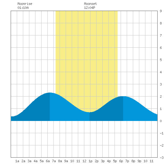 Winea Plantation tide chart for Sunday, January 11, 2026
