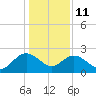 Winea Plantation tide chart for Sunday, January 11, 2026