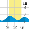 Winea Plantation tide chart for Tuesday, January 13, 2026