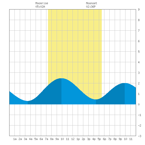 Winea Plantation tide chart for Thursday, January 15, 2026