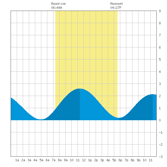 Winea Plantation tide chart for Saturday, January 17, 2026