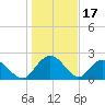 Winea Plantation tide chart for Saturday, January 17, 2026