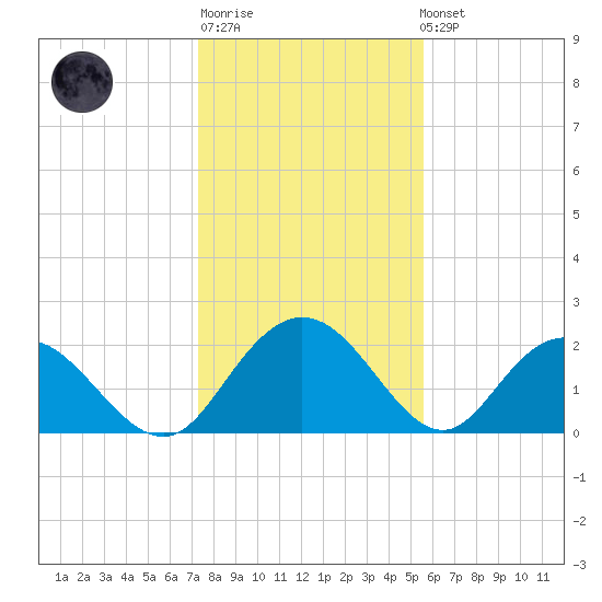 Winea Plantation tide chart for Sunday, January 18, 2026