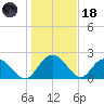 Winea Plantation tide chart for Sunday, January 18, 2026
