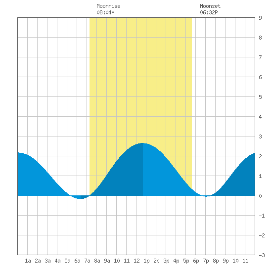 Winea Plantation tide chart for Monday, January 19, 2026