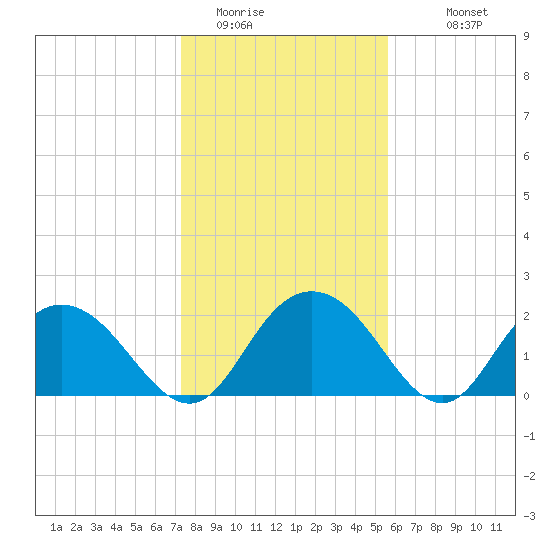 Winea Plantation tide chart for Wednesday, January 21, 2026