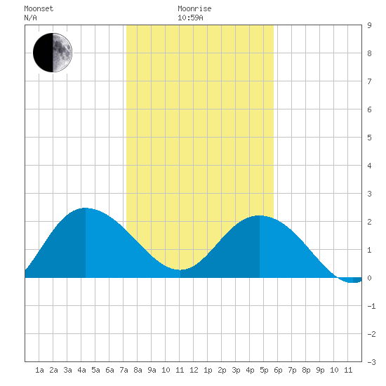 Winea Plantation tide chart for Sunday, January 25, 2026