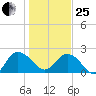 Winea Plantation tide chart for Sunday, January 25, 2026