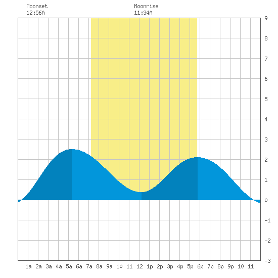 Winea Plantation tide chart for Monday, January 26, 2026