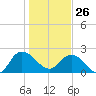 Winea Plantation tide chart for Monday, January 26, 2026