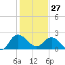 Winea Plantation tide chart for Tuesday, January 27, 2026