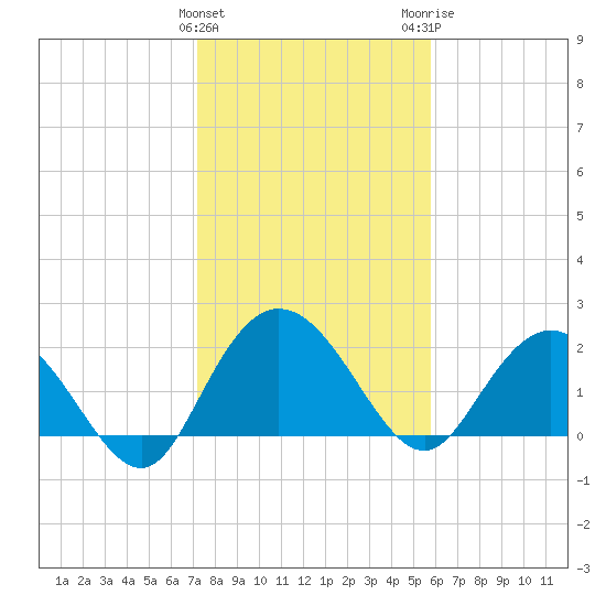 Winea Plantation tide chart for Saturday, January 31, 2026