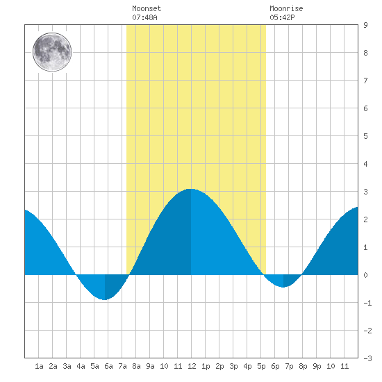 Winea Plantation tide chart for Saturday, January 3, 2026