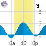 Winea Plantation tide chart for Saturday, January 3, 2026