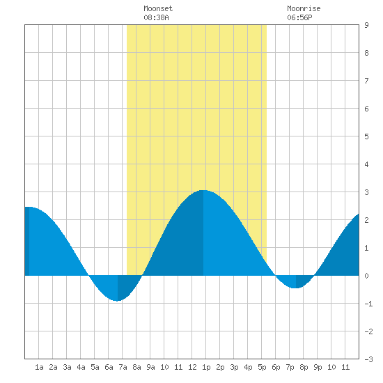 Winea Plantation tide chart for Sunday, January 4, 2026