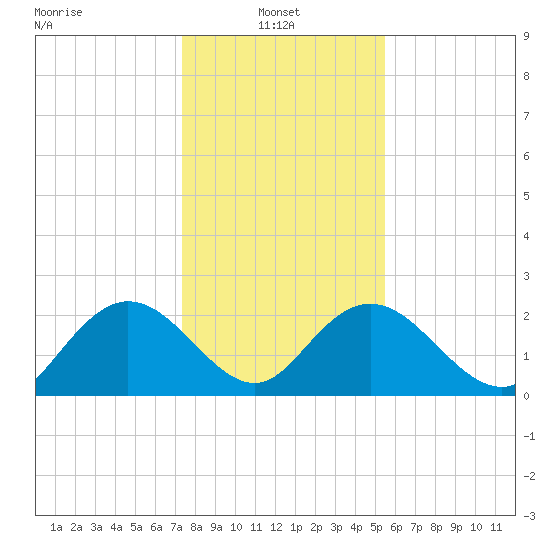 Winea Plantation tide chart for Friday, January 9, 2026