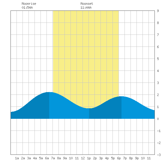 Winea Plantation tide chart for Tuesday, February 10, 2026