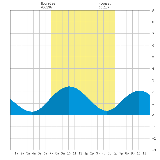 Winea Plantation tide chart for Saturday, February 14, 2026