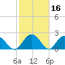 Winea Plantation tide chart for Monday, February 16, 2026