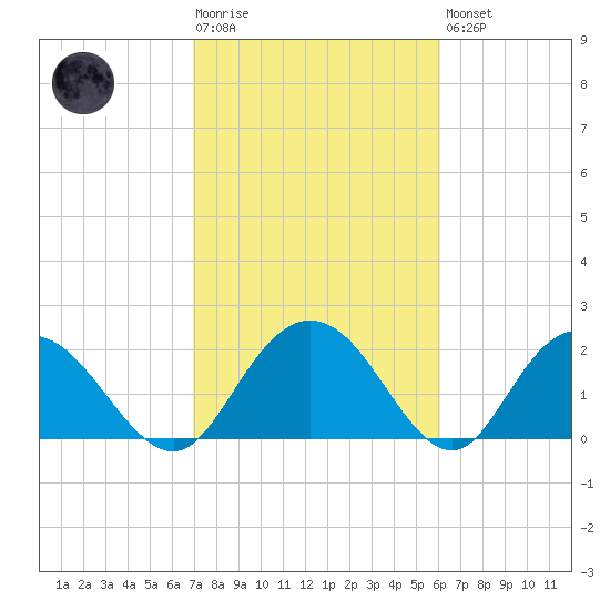 Winea Plantation tide chart for Tuesday, February 17, 2026