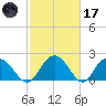 Winea Plantation tide chart for Tuesday, February 17, 2026