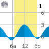 Winea Plantation tide chart for Sunday, February 1, 2026