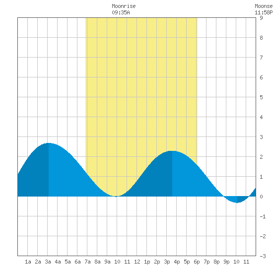 Winea Plantation tide chart for Sunday, February 22, 2026