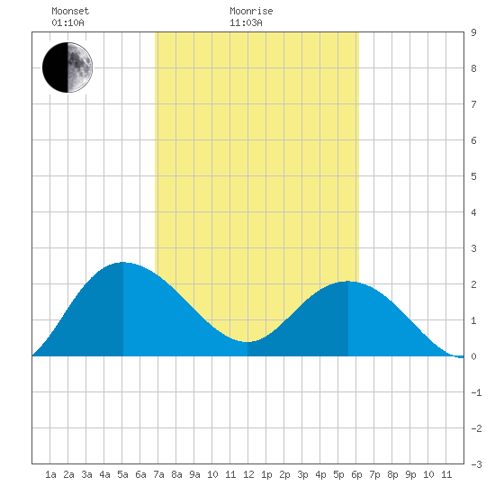 Winea Plantation tide chart for Tuesday, February 24, 2026